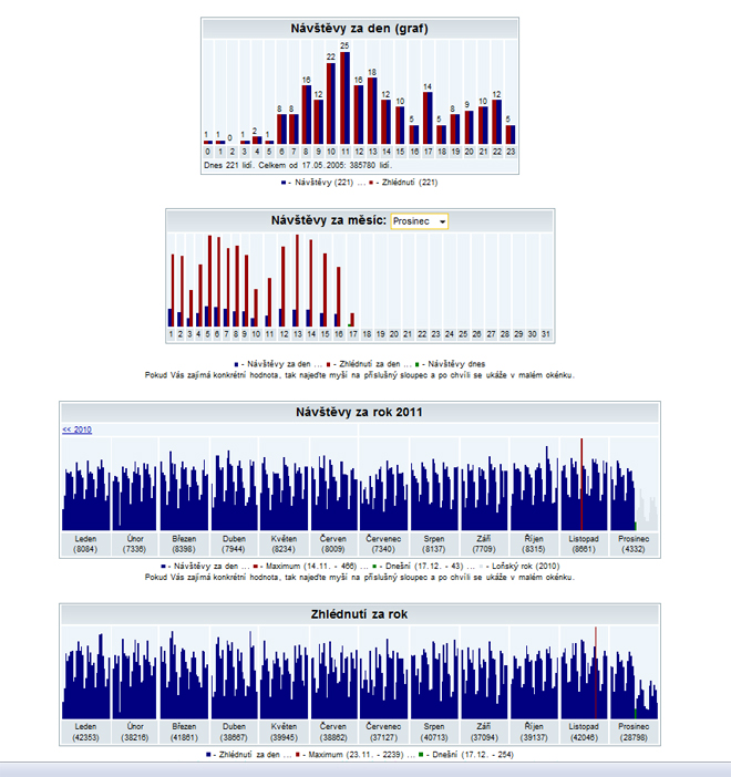 Graf návštěvnosti internetových stránek